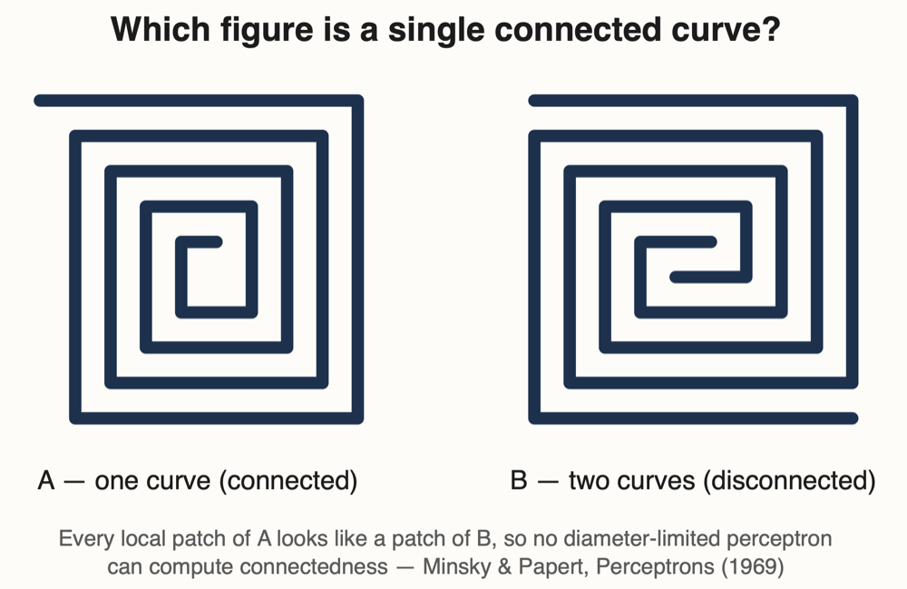 First attempt: two interleaved square-spiral figures whose centers visibly differ, with one line terminating in A and two in B.