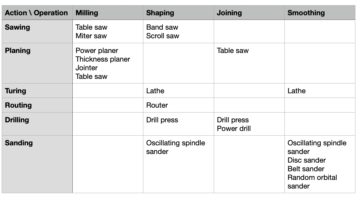 Some power tools, mostly stationary machines. Take this with a grain of salt. There's other tools, and other ways to divide the operations. Refer to this if it's helpful in making sense of the woodshop initially. Eventually you will learn your way around each specific tool, and that knowledge will replace this rough typology.